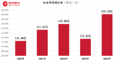 贵州银行：2024年营收、利润双增加高质量